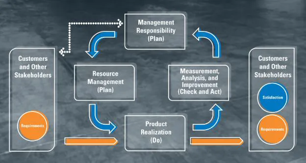 ISO 9001:2015 Plan